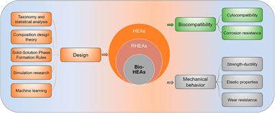 Bio-high entropy alloys: Progress, challenges, and opportunities